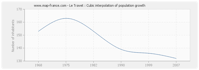 Le Travet : Cubic interpolation of population growth